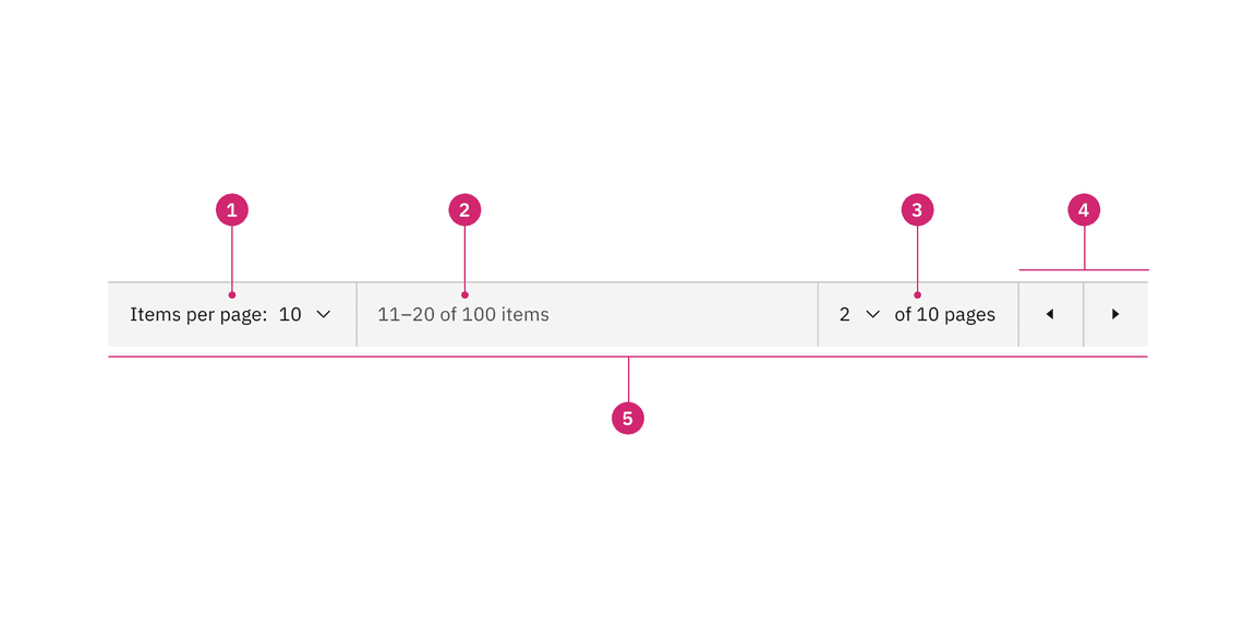 Anatomy of the pagination variant Anatomy of the pagination variant