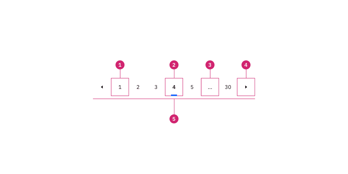 Anatomy of the pagination nav variant Anatomy of the pagination nav variant